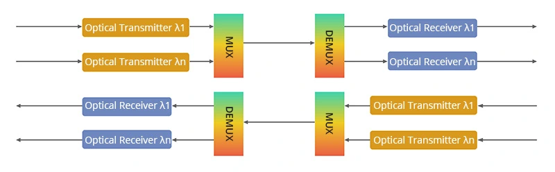 Dual-Fiber Unidirectional Transmission